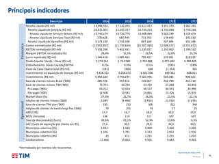45
Apresentação Institucional
TIM Brasil
Principais indicadores
Descrição 2014 2015 2016 1T17 2T17Financeiro
Receita Líquida (R$ mil) 19.498.165 17.142.265 15.617.413 3.951.373 3.942.392
Receita Líquida de Serviços (R$ mil) 16.325.007 15.387.227 14.720.253 3.743.890 3.750.204
Receita Líquida de Serviços Móveis (R$ mil) 15.746.179 14.726.779 13.968.489 3.565.249 3.554.874
Receita Líquida de Serviços Fixos (R$ mil) 578.828 660.449 751.765 178.640 195.330
Receita Líquida de Aparelhos (R$ mil) 3.173.159 1.755.038 897.160 207.484 192.188
Custos normalizados (R$ mil) (13.959.897) (11.739.834) (10.387.386) (2.688.572) (2.551.872)
EBITDA normalizado (R$ mil) 5.538.268 5.402.431 5.230.027 1.262.802 1.390.520
Margem EBITDA normalizada (%) 28,4% 31,5% 33,5% 32,0% 35,3%
Lucro reportado (R$ mil) 1.546.418 2.085.443 750.427 132.091 218.925
Dívida Líquida: Dívida - Caixa (R$ mil) 1.274.264 1.732.580 2.720.888 4.372.040 4.399.885
Endividamento: Dívida Líquida/EBITDA 0,23x 0,26x 0,52x 0,82x 0,80x
Fluxo de Caixa Operacional (R$ mil) (181) (360) 688 (1.354) 365
Investimentos ex-aquisição de licenças (R$ mil) 3.928.321 4.658.072 4.502.396 669.382 808.921
Investimentos (R$ mil) 6.854.184 4.764.239 4.502.396 669.382 808.921
Operacional
Base de clientes móveis Brasil ('000) 280.729 257.814 244.067 242.790 242.116
Base de clientes móveis TIM ('000) 75.721 66.234 63.418 61.868 60.831
Pré-pago ('000) 63.212 52.654 48.537 46.541 44.996
Pós-pago ('000) 12.508 13.581 14.881 15.326 15.835
Market Share (%) 27,0% 25,7% 26,0% 25,5% 25,1%
Adições de clientes móveis ('000) 2.289 (9.486) (2.816) (1.550) (1.036)
Base de clientes TIM Live ('000) 130 232 306 322 348
Adições de clientes de banda larga fixa ('000) 70 101 74 17 26
ARPU (R$) 17,7 16,7 18,0 19,0 19,4
MOU (minutos) 136 119 117 107 107
Taxa de desconexão (Churn) 49,6% 59,1% 52,4% 13,6% 4,3%
SAC (Custo de aquisição por cliente em R$) 27,4 30,5 29,0 34,3 43,1
Municípios cobertos (2G) 3.433 3.448 3.460 3.460 3.460
Municípios cobertos (3G) 1.336 1.791 2.313 2.853 2.916
Municípios cobertos (4G) 45 411 1.255 1.291 1.850
Colaboradores 12.860 13.062 9.956 9.687 9.482
*Normalizado por eventos não recorrentes
 