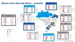 TIM Participações – Relação com Investidores
Apresentação Institucional
235,8 MM (YoY)
VIVO 32,0% +1,3 p.p
CLARO 25,1% +0,2 p.p
TIM 24,1% -1,1p.p
OI 16,5% -0,8 p.p
Brasil
(2Q18)
16,5 MM
VIVO 33,7% +2,3 p.p
OI 24,38% +0,0 p.p
CLARO 22,67% -1,7 p.p
TIM 19,2% -0,7 p.p
BA/SE17,6 MM
VIVO 39,2% +0,3 p.p
TIM 23,0% -3,8 p.p
OI 19,1% -0,7 p.p
CLARO 18,6% +4,3 p.p
NO
24,3 MM
CLARO 37,8% +0,7 p.p
VIVO 35,0% +1,1p.p
OI 14,9% -0,7 p.p
TIM 11,9% -1,2 p.p
CO
13,6 MM
VIVO 48,0% +1,8 p.p
CLARO 30,2% +0,7 p.p
OI 13,2% -1,3 p.p
TIM 8,6% -1,2 p.p
RS
21,3 MM
TIM 53,3% -0,5 p.p
VIVO 20,4% +0,7 p.p
CLARO 17,2% +0,1p.p
OI 8,8% -0,3 p.p
PR/SC
22,5 MM
VIVO 39,3% +2,7 p.p
OI 22,5% -0,8 p.p
TIM 21,2% -1,5 p.p
CLARO 11,8% -0,5 p.p
MG
24,5 MM
VIVO 36,3% +0,6 p.p
CLARO 30,5% -1,2 p.p
TIM 14,6% +0,6 p.p
OI 13,3% -0,7 p.p
RJ/ES
34,9 MM
VIVO 35,7% +2,6 p.p
TIM 27,4% -2,5 p.p
CLARO 21,2% +0,8 p.p
OI 10,9% -1,8 p.p
SP Cap
27,6 MM
VIVO 37,0% -0,5 p.p
CLARO 31,6% -0,7 p.p
TIM 19,5% +0,1p.p
OI 7,9% +0,0 p.p
SPInt
Fonte: Anatel.
Posição TIM:
Líder
2ª
3ª
4ª
33,1 MM
TIM 32,8% -0,7 p.p
OI 30,2% -0,7 p.p
CLARO 27,2% +0,7 p.p
VIVO 9,8% +0,7 p.p
NEMarket Share Mercado Móvel - Junho/18
 