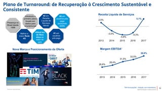 TIM Participações – Relação com Investidores
Apresentação Institucional
Margem EBITDA¹
26,6%
28,4%
31,5%
33,5%
36,6%
2013 2014 2015 2016 2017
Nova Marca e Posicionamento da Oferta
#2 em
Receita
Líquida de
Serviços
Móvel
Melhor e
maior Rede
4G
¹ Números Normalizados.
>85mil km
de fibra
ótica ao
redor do
país
Presença no
Brasil desde
1998
Introduziu o
primeiro plano
focado em
dados para
smartphones
#1 em
usuários
pré-pago
#2 em
usuários pós-
pago
(excluindo
M2M)
%
Receita Líquida de Serviços
2,5%
-3,0%
-5,8%
-4,3%
5,1%
2013 2014 2015 2016 2017
%
Plano de Turnaround: de Recuperação à Crescimento Sustentável e
Consistente
12
 
