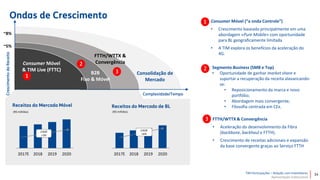TIM Participações – Relação com Investidores
Apresentação Institucional
Complexidade/Tempo
CrescimentodaReceita
~5%
~8%
FTTH/WTTX &
Convergência
Consolidação de
Mercado
2
3
Consumer Móvel
& TIM Live (FTTC)
1
B2B
Fixo & Móvel
Receitas do Mercado Móvel
(R$ milhões)
Receitas do Mercado de BL
(R$ milhões)
2017E 2018 2019 2020 2017E 2018 2019 2020
CAGR
>3%
CAGR
>6%
1 Consumer Móvel (“a onda Controle”)
• Crescimento baseado principalmente em uma
abordagem «Pure Mobile» com oportunidade
para BL geograficamente limitada
• A TIM explora os benefícios da aceleração do
4G.
3 FTTH/WTTX & Convergência
• Aceleração do desenvolvimento da Fibra
(backbone, backhaul e FTTH).
• Crescimento de receitas adicionais e expansão
da base convergente graças ao Serviço FTTH
2 Segmento Business (SMB e Top)
• Oportunidade de ganhar market share e
suportar a recuperação da receita alavancando-
se:
• Reposicionamento da marca e novo
portfólio;
• Abordagem mais convergente;
• Filosofia centrada em CEx.
Ondas de Crescimento
14
 
