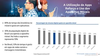 TIM Participações – Relação com Investidores
Apresentação Institucional
Porcentagem de minutos digitais gasta em aparelho móvel
A Utilização de Apps
Reforça o Uso dos
Aparelhos Móveis
 89% do tempo dos brasileiros no
móvel é gasto em aplicativos
 30% da população digital do
Brasil usa apenas o aparelho
móvel. Na Índia o segmento
representa 70%
 No Brasil, 33% do tempo é gasto
em apps de redes sociais e
mensagens instantâneas
90% 86%
75% 73% 73% 71% 67% 65% 62% 61% 59% 57%
18Fonte: Pesquisa ComScore 2017
 