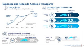 TIM Participações – Relação com Investidores
Apresentação Institucional
Cobertura
FTTH
Cobertura
FTTH
Cobertura
FTTX
ACELERAÇÃO DA ULTRA BL FIXA
Foco em FTTH e FTTC
2 13cidades
0,1 3,0HH (MM)
3,2 5,9HH (MM)
2017 NOVO Plano
(2020)
EVOLUÇÃO 4G
Expansão de Capacidade e Evolução da Cobertura
411
1.255
>3.000
>4.200
916
2015 2016 2017 2018 2019 2020
Cidades cobertas com
LTE em 700MHz
Cidades 4G
Cobertas
96% da
população
urbana
Expansão das Redes de Acesso e Transporte
24
Infraestrutura de Transporte
Capilaridade para suportar os serviços móvel e fixo
60% ~80%
FTTSITE
Backhaul
de alta
capacidade (%)
2017 NOVO Plano (2020) 450
2017
1.200
2020
FTTCITY
(cidades
conectadas com
fibra)
 