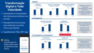 TIM Participações – Relação com Investidores
Apresentação Institucional
2T17 2T182T17 2T18
Transformação
Digital a Toda
Velocidade
+28,4%
+35,8%
2T17 2T18
+4p.p retenção na URA
2T17 2T18
2T17 2T18 2T17 2T18 2T17 2T18
ATENDIMENTO
FATURAMENTO & PAGAMENTO
VENDAS
E-Faturamento
(# e-faturas entregues)
E-Pagamento
(# clientes pagando por e-métodos) Ajustando os incentivos e
impulsionando o
e-faturamento e
e-pagamento através dos
canais certos estão
direcionando a adoção.
Foco na Experiência do
Cliente suportada pelo
autoatendimento.
App Móvel e URA
modernizada são
fundamentais nessa
abordagem.
Atendimento
(Interações Humanas)
Vendas nos Canais Digitais
(pós puro + controle)
Meu TIM Usuários Únicos
( Usuários App+Web)
-6%
+62%
~2x
1,5x
Mudança no mix de
recarga pré
impulsionada por canais
eletrônicos.
E-vendas é um fator-
chave para estratégia de
upselling da TIM. Entendendo as necessidades
dos clientes para melhorar sua
jornada.
 Reengenharia de processos
para endereçar os pontos
críticos dos clientes.
 Experiência do “Meu TIM” App:
Melhor
classificação na
Apple Store entre
os aplicativos das
Telcos.
E-Recargas
(mix recarga pré)
+5,3 p.p
+4p.p. retenção na URA
Vendas nos Canais Digitais
(pré recorrente)
25
 