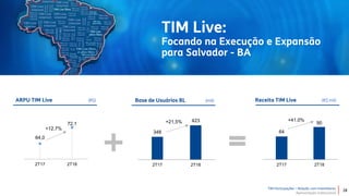TIM Participações – Relação com Investidores
Apresentação Institucional
TIM Live
ARPU TIM Live (R$) Receita TIM Live (R$ mil)Base de Usuários BL (mil)
TIM Live:
Focando na Execução e Expansão
para Salvador - BA
28
64,0
72,1
2T17 2T18
+12,7%
348
423
2T17 2T18
+21,5%
64
90
2T17 2T18
+41,0%
 