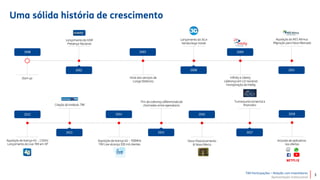 TIM Participações – Relação com Investidores
Apresentação Institucional
Lançamento do 3G e
banda larga móvel
Aquisição da AES Atimus
Migração para Novo Mercado
Start-up Início dos serviços de
Longa Distância
Infinity e Liberty
Liderança em LD nacional
Incorporação da Intelig
1998 2003
2002 2008
2009
2011
Criação do Instituto TIM
Fim da cobrança diferenciada de
chamadas entre operadoras
Turnaround comercial e
financeiro
Aquisição de licença 4G – 2,5GHz
Lançamento do Live TIM em SP
Aquisição de licença 4G – 700MHz
TIM Live alcança 100 mil clientes
Novo Posicionamento
& Nova Marca
2012 2014
2013 2015
2016
2017
Lançamento do GSM
Presença Nacional
Uma sólida história de crescimento
3
Inclusão de aplicativos
nas ofertas
2018
 