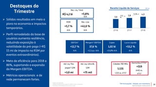TIM Participações – Relação com Investidores
Apresentação Institucional
Destaques do
Trimestre
30
 Sólidos resultados em meio a
piora na economia e impactos
temporários.
 Perfil remodelado da base de
usuários aumenta resiliência,
reduzindo exposição à
volatilidade do pré-pago (~R$
15 mi de impacto na RSM por
eventos extraordinários).
 Meta de eficiência para 2018 a
86%, suportando a expansão
da Margem EBITDA.
 Métricas operacionais e de
rede permanecem fortes.
3,6
3,8
4,0
2T16 2T17 2T18
Receita Líquida de Serviços (R$ bi)
+5,0
%
+5,7%
RSM
+5,7 %
A/A
Rec. Live
+41,0 %
A/A
Rec. Líq. Total
R$ 4,2 bi +5,8%
A/A
¹ Dados normalizados
² Adições líquidas do pós-pagos Ex-M2M, Fonte: Companhia
³ Domicílios endereçáveis prontos para venda
EBITDA¹
+12,7 %
A/A
Margem¹ EBITDA
37,6 %
+2,3 p.p A/A
Capex
1,02 bi
+25,8% A/A
Lucro Líquido
+53,2 %
A/A
Cidades 700 Mhz
1.131
+215 vs. 4T17
Domicílios FTTH³
+519
(mil) vs.
4T17
Ad. Líq. Pós-
pagas² 12M
+3,0 mi
Ad. Líq. Ultra BL
12M
+75 mil
 