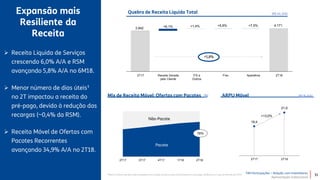 TIM Participações – Relação com Investidores
Apresentação Institucional
2Q17 3Q17 4Q17 1Q18 2Q18
Quebra de Receita Líquida Total
+6,1% +1,4% +5,6% +7,5%
3.942
4.171
ARPU Móvel (R$,% A/A)
¹ Menor número de dias úteis completos em função da greve dos caminhoneiros e dos jogos do Brasil na Copa do Mundo da FIFA.
2Q17 2Q182T181T18
Mix de Receita Móvel: Ofertas com Pacotes (%)
Pacote
Não-Pacote
76%
Expansão mais
Resiliente da
Receita
 Receita Líquida de Serviços
crescendo 6,0% A/A e RSM
avançando 5,8% A/A no 6M18.
 Menor número de dias úteis¹
no 2T impactou a receita do
pré-pago, devido à redução das
recargas (~0,4% da RSM).
 Receita Móvel de Ofertas com
Pacotes Recorrentes
avançando 34,9% A/A no 2T18.
+5,8%
19,4
21,9
+13,0%
2T182T17 AparelhosFixoITX e
Outros
Receita Gerada
pelo Cliente
2T17 4T173T17 2T17 2T18
(R$ mi, A/A)
31
 