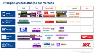 TIM Participações – Relação com Investidores
Apresentação Institucional
TIM Vivo Claro / NET Oi Nextel Sky
Principais grupos: atuação por mercado
Móvel
(Voz + Dados)
Voz Fixa
TV por
assinatura
Internet
Fixa
Internet
Móvel
 
