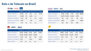 TIM Participações – Relação com Investidores
Apresentação Institucional
Móvel Fixo BL Fixa Pay-TV Grupo
Clientes 2T18 (000´s) 56.554 774 444 n.a. 57.771
Market share 2T18 24,06% 2% 1,46% n.a. -
Adições Líq. 12M (000´s) -4.277 68 77 n.a. -4.132
Receita Líq. 2T18 (R$ Mi) 3.965 206 4.171
ARPU 2T18 (R$) 21,9 n.a. n.a. n.a. -
Móvel Fixo BL Fixa Pay-TV Grupo
Clientes 2T18 (000´s) 75.262 14.092 7.716 1.614 98.685
Market share 2T18 32,02% 35,03% 25,46% 9,03% -
Adições Líq. 12M (000´s) 927 -232 137 -38 795
Receita Líq. 2T18 (R$ Mi) 6.810 4.008 10.818
ARPU 2T18 (R$) 28,1 36,4 55,4 98,9 -
Móvel Fixo BL Fixa Pay-TV Grupo
Clientes 2T18 (000´s) 59.004 10.698 9.166 8.947 87.815
Market share 2T18 25,10% 26,60% 30,24% 50,06% -
Adições Líq. 12M (000´s) -1.268 -129 593 -565 -1.370
Receita Líq. 2T18 (R$ Mi) 3.122 5.749 8.871
ARPU 2T18 (R$) 17,0 n.a. n.a. n.a. -
Móvel Fixo BL Fixa Pay-TV Grupo
Clientes 2T18 (000´s) 38.861 13.032 6.194 1.557 59.644
Market share 2T18 16,53% 32,40% 20,44% 8,71% -
Adições Líq. 12M (000´s) -3.170 -946 -79 166 -4.029
Receita Líq. 2T18 (R$ Mi) n.a. n.a. n.a.
ARPU 2T18 (R$) n.a. n.a. n.a. n.a. n.a.
Fonte: Anatel e Balanço das operadoras
Raio x de Telecom no Brasil
 