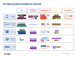 13
Apresentação Institucional
TIM Brasil
Principais grupos: atuação por mercado
TIM
Telefônica/
Vivo/GVT
América Móvil Oi NII Holdings
Fixa
Móvel
TV
Internet
Fixa
Internet
Móvel
 