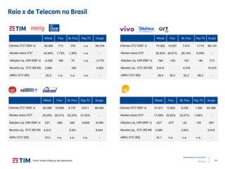14
Apresentação Institucional
TIM Brasil
Móvel Fixo BL Fixa Pay-TV Grupo
Clientes 3T17 (000´s) 59.390 713 376 n.a. 60.478
Market share 3T17 24,64% 1,73% 1,39% n.a. -
Adições Líq. 12M (000´s) -4.028 188 70 n.a. -3.770
Receita Líq. 3T17 (R$ Mi) 3.884 200 4.083
ARPU 3T17 (R$) 20,5 n.a. n.a. n.a. -
Móvel Fixo BL Fixa Pay-TV Grupo
Clientes 3T17 (000´s) 74.562 14.257 7.610 1.714 98.143
Market share 3T17 30,93% 34,61% 28,16% 9,09% -
Adições Líq. 12M (000´s) 784 -155 133 -48 713
Receita Líq. 3T17 (R$ Mi) 6.610 4.276 10.970
ARPU 3T17 (R$) 28,4 39,3 52,2 99,2 -
Móvel Fixo BL Fixa Pay-TV Grupo
Clientes 3T17 (000´s) 60.398 10.838 8.737 9.511 89.483
Market share 3T17 25,05% 26,31% 32,33% 51,02% -
Adições Líq. 12M (000´s) 227 -285 348 -9.848 -9.558
Receita Líq. 3T17 (R$ Mi) 2.913 5.931 8.844
ARPU 3T17 (R$) 15,0 n.a. n.a. n.a. -
Móvel Fixo BL Fixa Pay-TV Grupo
Clientes 3T17 (000´s) 41.911 13.852 6.235 1.390 63.389
Market share 3T17 17,39% 33,62% 23,07% 7,46% -
Adições Líq. 12M (000´s) -227 -477 -22 145 -581
Receita Líq. 3T17 (R$ Mi) 2.085 3.833 5.918
ARPU 3T17 (R$) 16,1 n.a. n.a. n.a. -
Fonte: Anatel e Balanço das operadoras
Raio x de Telecom no Brasil
 