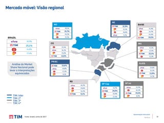15
Apresentação Institucional
TIM Brasil
Mercado móvel: Visão regional
Fonte: Anatel, Junho de 2017
SP Cap
33,7%
29,0%
20,9%
12,4%
SP Int
RJ/ES
MG
37,2%
23,4%
22,1%
12,3%
BA/SE
31,9%
24,7%
24,0%
19,5%
NE
32,9%
31,4%
26,6%
9,1%
NO
39,1%
25,7%
20,2%
15,1%
CO
37,4%
34,1%
15,6%
12,6%
PR/SC
53,6%
19,8%
17,2%
9,1%
RS
46,5%
29,6%
14,5%
9,4%
BRAZIL
30,9%
25,1%
24,6%
17,4%
35,6%
32,1%
13,9%
13,7%
37,4%
32,2%
19,3%
8,0%
Análise do Market
Share Nacional pode
levar a interpretações
equivocadas
TIM: 2ª
TIM: líder
TIM: 3ª
TIM: 4ª
 