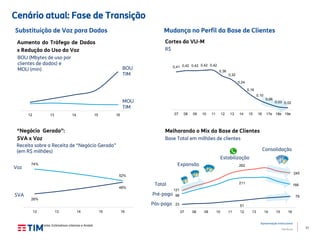 17
Apresentação Institucional
TIM Brasil
Cenário atual: Fase de Transição
Fonte: Estimativas internas e Anatel
12 13 14 15 16
0,41 0,42 0,42 0,42 0,42
0,36
0,32
0,24
0,16
0,10
0,06
0,03 0,02
07 08 09 10 11 12 13 14 15 16 17e 18e 19e
Substituição de Voz para Dados
Cortes da VU-M
Estabilização
Aumento do Tráfego de Dados
x Redução do Uso da Voz
Melhorando o Mix da Base de Clientes
Expansão
Consolidação
Base Total em milhões de clientes
MOU
TIM
R$
BOU
TIM
Mudança no Perfil da Base de Clientes
Pré-pago
Pós-pago 23 51
7998
211
166
121
262
245
07 08 09 10 11 12 13 14 15 16
Total
“Negócio Gerado”:
SVA x Voz
Receita sobre a Receita de “Negócio Gerado”
(em R$ milhões)
BOU (Mbytes de uso por
clientes de dados) e
MOU (min)
SVA
Voz
26%
48%
74%
52%
12 13 14 15 16
 