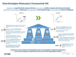 18
Apresentação Institucional
TIM Brasil
Plano Estratégico: Pilares para o Turnaround da TIM
Oferta móvel baseada na segmentação de clientes
(Advanced Analytics e Big Data) para maximizar
ARPU
Atacar o mercado de Ultra Banda Larga
residencial através do FTTH / WTTX
Promover a oferta convergente 3/4P em regiões
selecionadas, aproveitando nossa abordagem do
Zero Legacy
3
Infraestrutura
4
Oferta
3
Eficiência
5
Experiência do Cliente
Acelerar a expansão 4G em 700Mhz
para reafirmar a liderança da Ultra banda
larga em cobertura e qualidade
Promover a implantação da Fiber para
sustentar a experiência do cliente no
E2E em dados e suportar a expansão da
cobertura de ultra banda larga
residencial
Usar abordagem direcionada por Big
Data e experiência do cliente para
conduzir investimentos na rede.
4
Cultura 1
Digitalização 2
Manter o foco na eficiência recorrente do
custo caixa industrial (abordagem base
zero, sourcing estratégico, make vs buy)
Eficiências disruptivas a partir da
transformação digital
5
Acelerar a implantação de capacidades
digitais em sistemas de TI comerciais e
administrativos
Aumentar a digitalização das interações
do cliente ao longo de todo o ciclo de vida
para melhorar a experiência do cliente e
permitir eficiências disruptivas
2
Responsabilidade e “senso
de dono” como parte de uma
profunda transformação
cultural
1
Redesenhar a experiência de nossos clientes para se tornar a melhor empresa de telecomunicação
aproveitando nossa posição de liderança como operadora de ultra banda larga e nosso propósito de oferta inteligente
Transformar a cultura interna da “Desculpability" para a “Accountability”, redesenhar plataformas e
processos de analógico para digital para permitir uma transformação digital completa
 
