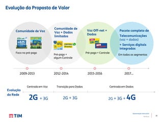 19
Apresentação Institucional
TIM Brasil
Evolução da Proposta de Valor
Comunidade de Voz
Foco no pré-pago
2009-2013 2012-2014 2015-2016 2017…
Comunidade de
Voz + Dados
limitados
Pré-pago +
algum Controle
Voz Off-net +
Dados
Pré-pago + Controle
Pacote completo de
Telecomunicações
(voz + dados)
+ Serviços digitais
integrados
Em todos os segmentos
Centrada em Voz Transição para Dados Centrada em Dados
2G + 3G 2G + 3G 2G + 3G + 4G
Evolução
da Rede
 