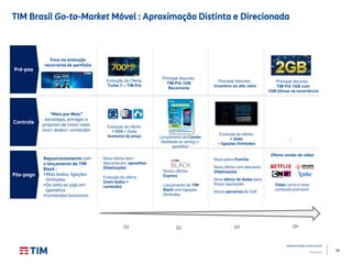 20
Apresentação Institucional
TIM Brasil
TIM Brasil Go-to-Market Móvel : Aproximação Distinta e Direcionada
Pré-pao
Controle
Pós-pago
“Mais por Mais”
estratégia, entregar a
proposta de maior valor
(voz+ dados+ conteúdo)
Evolução da oferta:
+ dado
+ ligações ilimitadas
Lançamento do Combo
(lealdade ao serviço +
aparelho)
Evolução da oferta:
+ SVA + Dado
Aumento de preço
Q1 Q2 Q3 Q4
...
Principal discurso :
Incentivo ao alto valor
Evolução da Oferta:
Turbo 7 – TIM Pré
Principal discurso:
TIM Pré 1GB
Recorrente
Principal discurso :
TIM Pré 1GB com
1GB bônus na recorrência
Foco na evolução
recorrente do portfolio
Reposicionamento com
o lançamento do TIM
Black :
Mais dados, ligações
ilimitadas
De volta ao jogo em
aparelhos
Conteúdos exclusivos
Nova oferta dom
desconto em aparelhos
(fidelização)
Evolução da oferta
(mais dados +
conteúdo)
Novas ofertas
Express
Lançamento do TIM
Black com ligações
ilimitadas
Novo plano Família
Nova oferta com desconto
(fidelização)
Novo bônus de dados para
forçar aquisições
Novas parcerias de SVA
Vídeo como o novo
conteúdo premium
Oferta combo de vídeo
 