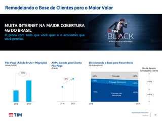 23
Apresentação Institucional
TIM Brasil
Remodelando a Base de Clientes para o Maior Valor
MUITA INTERNET NA MAIOR COBERTURA
4G DO BRASIL
O plano com tudo que você quer e a economia que
você precisa.
Pós-Pago (Adição Bruta + Migração)
(linhas; % A/A)
+64%
3T16 3T17 3T16 3T17
ARPU Gerado pelo Cliente
Pós-Pago
(% A/A)
+8%
Direcionando a Base para Recorrência
(% da base total)
~70% <50%
~10%
~25%
~20% >28%
3T16 3T17
Pós-pago
Pré-pago não
Recorrente
Mix de Receita
Gerada pelo Cliente
>70%
<30%
Pré-pago Recorrente
 