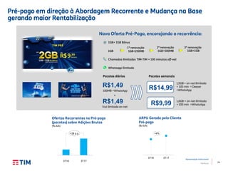 24
Apresentação Institucional
TIM Brasil
Pré-pago em direção à Abordagem Recorrente e Mudança na Base
gerando maior Rentabilização
Pacotes diários
100MB +WhatsApp
Pacotes semanais
1,5GB + on-net ilimitado
+ 100 min + Deezer
+WhatsApp
R$1,49 R$14,99
R$1,49
Voz ilimitada on-net
+
R$9,99 1,0GB + on-net ilimitado
+ 100 min +WhatsApp
Nova Oferta Pré-Pago, encorajando a recorrência:
3T16 3T17
Ofertas Recorrentes no Pré-pago
(pacotes) sobre Adições Brutas
(% A/A)
+39 p.p.
3T16 3T17
ARPU Gerado pelo Cliente
Pré-pago
(% A/A)
+4%
1GB+ 1GB Bônus
Chamadas ilimitadas TIM-TIM + 100 minutos off-net
Whatsapp ilimitado
1GB+500MB 1GB+1GB1GB
1ª renovação 2ª renovação 3ª renovação
1GB+250MB
 