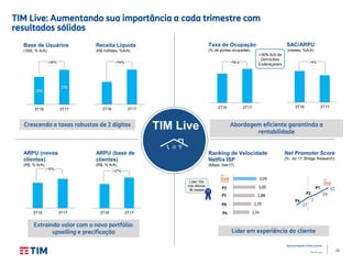 25
Apresentação Institucional
TIM Brasil
3T16 3T17
3T16 3T17
57
29
7
-27
P4
P3
+26%
Base de Usuários
(‘000; % A/A)
Receita Líquida
(R$ milhões; %A/A)
Taxa de Ocupação
(% de portas ocupadas)
SAC/ARPU
(meses; %A/A)
TIM Live: Aumentando sua importância a cada trimestre com
resultados sólidos
+54% -14%
+16%
ARPU (novos
clientes)
(R$; % A/A)
ARPU (base de
clientes)
(R$; % A/A)
+27%
Net Promoter Score
(%; Jul 17; Bridge Research)
Ranking de Velocidade
Netflix ISP
(Mbps, Set/17)
Crescendo a taxas robustas de 2 dígitos Abordagem eficiente garantindo a
rentabilidade
Extraindo valor com o novo portfólio:
upselling e precificação Líder em experiência do cliente
2,14
2,39
2,88
3,00
3,09
OI
Algar
Vivo Fibra
net virtua
Live tim
P6
P4
P3
P1
P1
Líder 33x
nos últimos
36 meses
TIM Live
3T16 3T17
299
376
3T16 3T17
3T16 3T17
3T16 3T17
+36% A/A de
Domicílios
Endereçáveis
+9p.p.
 