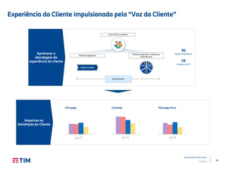 26
Apresentação Institucional
TIM Brasil
Experiência do Cliente impulsionada pela “Voz do Cliente”
Aprimorar a
abordagem da
experiência do cliente
96
Ações Prioritárias
58
Projetos de TI
Impactos na
Satisfação do Cliente
Pré-pago Controle Pós-pago Puro
 