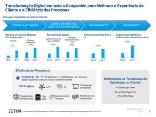 27
Apresentação Institucional
TIM Brasil
Set/16 Set/17Set/16 Set/17Set/16 Set/17Set/16 Set/179M16 9M17
Transformação Digital em toda a Companhia para Melhorar a Experiência do
Cliente e a Eficiência dos Processos
Iniciativas de TI: Infraestrutura e habilitadores de recursos
digitais ajudando a reduzir custos e acelerar receitas
Evolução Digital da Jornada do Cliente
Vendas em Canais Digitais
(# de ativações digitais)
Controle Pré-pago
Recorrente
Melhorando as Tendências de
Satisfação do Cliente¹
#1 Satisfação Geral
#1 em Pós-Pago Puro
#1 em Pré-Pago
+80%
Atendimento Digital
Eficiência de Processos
150 Projetos API
Gerenciamento
Tributário
Plataformas de
Faturamento
+2,6x +23p.p
IA
Big
Data
Usuários Únicos do
App ou Website
Interações
Digitais/Interações
Totais
VENDAS & ATIVAÇÃO
GERENCIAMENTO DO
CLIENTE E ATENDIMENTO
FATURAMENTO PAGAMENTO
Faturamento Eletrônico
(#)
Pagamento Eletrônico
(cartão de crédito, conta bancária e internet)
+15%
Planejamento
de Rede SQM
+13%
9M16 9M17
(1) Fonte: Modelo de Índice de Satisfação do Cliente (ISC) da Universidade de Michigan, pesquisa conduzida pelo Grupo CFI em jun/17
+3x
Procurement
to Payment
 