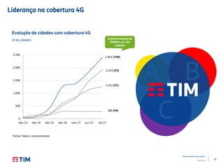 29
Apresentação Institucional
TIM Brasil
Evolução de cidades com cobertura 4G
(# de cidades) Implementação do
700MHz em 301
cidades
Fonte: Teleco (concorrentes)
A B
C
Liderança na cobertura 4G
2.401 (TIM)
1.919 (P3)
286 (P4)
1.251 (P1)
0
500
1.000
1.500
2.000
2.500
dez-13 dez-14 dez-15 dez-16 mar-17 jun-17 set-17
 