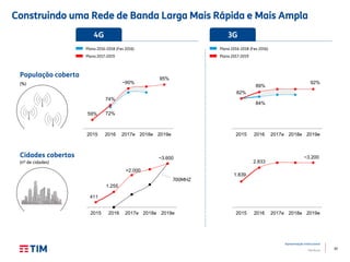 30
Apresentação Institucional
TIM Brasil
72%59%
74%
~90%
95%
2015 2016 2017e 2018e 2019e
Construindo uma Rede de Banda Larga Mais Rápida e Mais Ampla
Cidades cobertas
População coberta
(%)
(nº de cidades)
4G 3G
Plano 2016-2018 (Fev 2016)
Plano 2017-2019
Plano 2016-2018 (Fev 2016)
Plano 2017-2019
82%
84%
89%
92%
2015 2016 2017e 2018e 2019e
700MHZ
1.839
2.833
~3.200
2015 2016 2017e 2018e 2019e
411
1.255
>2.000
~3.600
2015 2016 2017e 2018e 2019e
 
