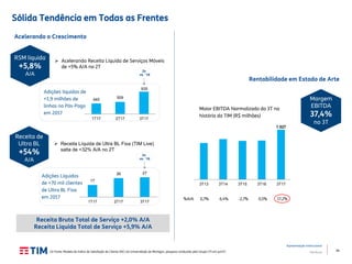 34
Apresentação Institucional
TIM Brasil
Sólida Tendência em Todas as Frentes
Acelerando o Crescimento
Rentabilidade em Estado de Arte
RSM líquida
+5,8%
A/A
 Acelerando Receita Líquida de Serviços Móveis
de +5% A/A no 2T
Adições líquidas de
+1,9 milhões de
linhas no Pós-Pago
em 2017
 Receita Líquida de Ultra BL Fixa (TIM Live)
salta de +32% A/A no 2T
Adições Líquidas
de +70 mil clientes
de Ultra BL Fixa
em 2017
Maior EBITDA Normalizado do 3T na
história da TIM (R$ milhões)
(1) Fonte: Modelo de Índice de Satisfação do Cliente (ISC) da Universidade de Michigan, pesquisa conduzida pelo Grupo CFI em jun/17
Margem
EBITDA
37,4%
no 3T
Receita de
Ultra BL
+54%
A/A
Receita Bruta Total de Serviço +2,0% A/A
Receita Líquida Total de Serviço +5,9% A/A
%A/A 0,7% 6,4% 0,5%-2,7% 17,2%
2x
vs. ‘16
2x
vs. ‘16
445
509
935
1T17 2T17 3T17
17
26 27
1T17 2T17 3T17
1.527
3T13 3T14 3T15 3T16 3T17
 
