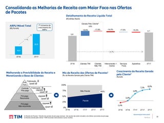 35
Apresentação Institucional
TIM Brasil
18,4
20,5
3T16 3T17
0%
25%
50%
75%
100%
3T16 4T16 1T17 2T17 3T17
Fidelização
+8,9% -17,9% -14,0% +7,0% -15,3%
Consolidando as Melhorias de Receita com Maior Foco nas Ofertas
de Pacotes
ARPU Móvel Total
(R$; % A/A)
Detalhamento da Receita Líquida Total
(R$ bilhão; %A/A)
+4,7%
Mix de Receita das Ofertas de Pacotes1
(% da Receita Gerada pelo Cliente TIM)
Crescimento da Receita Gerada
pelo Cliente2
(% A/A)
Gerada Pelo Cliente²
+11%
7º trimestre de
crescimento do
ARPU
3,9
4,1
+8%
(1) Receita de Pacotes = Receita dos pacotes de pós-pago (serviços não-pacote não estão incluídos) e de ofertas recorrentes de pré-pago
(2) Receita Gerada pelo Cliente = RSM excluindo interconexão e outras receitas
Pós
Puro
Controle
Pós-pago
Pré-pago
Recorrente
Pré-pago
Não-recorrente
Melhorando a Previsibilidade da Receita e
Monetizando a Base de Clientes
Upgrade
Fidelização
Upsell
Upsell
Upgrade
Upsell
Upgrade
Upsell
Pacote
Não-Pacote >60%
-1,4%
0,0%
4,8%
7,2%
8,0%
3T16 4T16 1T17 2T17 3T17
 