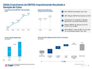 36
Apresentação Institucional
TIM Brasil
Sólido Crescimento do EBITDA Impulsionando Resultado e
Geração de Caixa
Crescimento do EBITDA¹ Normalizado
(%A/A)
¹ Normalizado pela venda de torres e outros itens
²Licença 700Mhz
Expansão da Margem
(% Margem EBITDA Normalizada)
Lucro Líquido Reportado
(R$ milhões)
LPA 0,08 0,12
Fluxo de Caixa Operacional Livre Ex-Licenças²
(R$ milhões)
+4 p.p.
+ 1,1bi
9M17 EBITDA Normalizado mais 13,9%
9M17 Margem EBITDA Normalizada de 34,9%
16 trimestres com expansão da Margem
EBITDA A/A : de mid 20’s para high 30’s
Margem EBITDA de Serviços de 39,7%
no 3T17 e 37,1% 9M17
9M17 EBITDA - Capex de R$1,7 bi (+2x A/A)
14,1% da Receita Líquida (+7p.p. A/A)
~1,5x
184
279
3T16 3T17
511
320
213
26
-334
737
9M16 FCOL Δ EBTIDA
(A/A)
Δ CAPEX
(A/A)
Δ CG
(A/A)
Δ Itens Não
Recorrentes
(A/A)
9M17 FCOL
0,5%
5,8%
8,7%
15,5%
17,2%
3T16 4T16 1T17 2T17 3T17
33,4%
37,4%
3T16 3T17
 