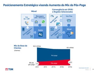 38
Apresentação Institucional
TIM Brasil
Posicionamento Estratégico visando Aumento do Mix do Pós-Pago
Mix da Base de
Clientes
2015 2016 2017e 2018e 2019e
Pré-pago
Pós-pagoMix de
pós-pago
21%
66,2 milhões
>35%
>60 milhões
(clientes)
Voz Fixa
Móvel
Voz
On + Off
Dados
Mensagens
(SMS + WhatsApp)
Móvel
Convergência em SP/RJ
e Regiões Selecionadas
 