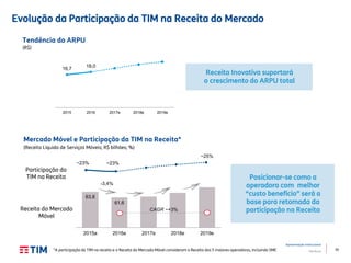 39
Apresentação Institucional
TIM Brasil
Evolução da Participação da TIM na Receita do Mercado
Mercado Móvel e Participação da TIM na Receita*
(Receita Líquida de Serviços Móveis; R$ bilhões; %)
Tendência do ARPU
(R$)
16,7
18,0
2015 2016 2017e 2018e 2019e
Receita do Mercado
Móvel
Participação da
TIM na Receita
*A participação da TIM na receita e a Receita do Mercado Móvel consideram a Receita das 5 maiores operadoras, incluindo SME
~23% ~23%
~25%
63,8
61,6
2015a 2016e 2017e 2018e 2019e
-3,4%
CAGR ~+3%
Receita Inovativa suportará
o crescimento do ARPU total
Posicionar-se como a
operadora com melhor
“custo benefício” será a
base para retomada da
participação na Receita
 
