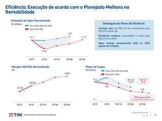 40
Apresentação Institucional
TIM Brasil
10,4
~11,711,7
>12
2015 2016 2017e 2018e 2019e
Eficiência: Execução de acordo com o Planejado Melhora na
Rentabilidade
Evolução do Opex Normalizado
(R$ bilhões) Destaques do Plano de Eficiência
Entrega alta: de R$1,7 bi em economias para
R$2,0 bi (2016-18)
Eficiência contínua: expandindo a meta para
R$2,3 bi em 2019
Opex estável considerando 2019 vs. 2015
apesar da inflação
Plano 2016-2018 (Fev 2016)
Plano 2017-2019
Normalizado por eventos não orgânicos
Margem EBITDA Normalizada
(%)
31,5%
33,5%
>36%
2015 2016 2017e 2018e 2019e
4,5
3,8
4,7
2015 2016 2017e 2018e 2019e
Plano de Capex
(R$ bilhões)
2017-19
<12 bi
2016-18
~12,5 bi
Plano 2016-2018 (Fev 2016)
Plano 2017-2019
95% da pop. urbana:
Conclusão da Cobertura 4G
 