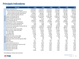 43
Apresentação Institucional
TIM Brasil
Principais indicadores
Descrição 2014 2015 2016 1T17 2T17 3T17
Financeiro
Receita Líquida (R$ mil) 19.498.165 17.142.265 15.617.413 3.951.373 3.942.392 4.083.361
Receita Líquida de Serviços (R$ mil) 16.325.007 15.387.227 14.720.253 3.743.890 3.750.204 3.905.452
Receita Líquida de Serviços Móveis (R$ mil) 15.746.179 14.726.779 13.968.489 3.565.249 3.554.874 3.705.796
Receita Líquida de Serviços Fixos (R$ mil) 578.828 660.449 751.765 178.640 195.330 199.656
Receita Líquida de Aparelhos (R$ mil) 3.173.159 1.755.038 897.160 207.484 192.188 177.909
Custos normalizados (R$ mil) (13.959.897) (11.739.834) (10.387.386) (2.688.572) (2.551.872) (2.556.556)
EBITDA normalizado (R$ mil) 5.538.268 5.402.431 5.230.027 1.262.802 1.390.520 1.526.805
Margem EBITDA normalizada (%) 28,4% 31,5% 33,5% 32,0% 35,3% 37,4%
Lucro reportado (R$ mil) 1.546.418 2.085.443 750.427 132.091 218.925 279.093
Dívida Líquida: Dívida - Caixa (R$ mil) 1.274.264 1.732.580 2.720.888 4.372.040 4.399.885 3.832.314
Endividamento: Dívida Líquida/EBITDA 0,23x 0,26x 0,52x 0,82x 0,80x 0,67x
Fluxo de Caixa Operacional (R$ mil) (181) (360) 688 (1.354) 365 867
Investimentos ex-aquisição de licenças (R$ mil) 3.928.321 4.658.072 4.502.396 669.382 808.921 1.008.621
Investimentos (R$ mil) 6.854.184 4.764.239 4.502.396 669.382 808.921 1.008.621
Operacional
Base de clientes móveis Brasil ('000) 280.729 257.814 244.067 242.790 242.116 241.063
Base de clientes móveis TIM ('000) 75.721 66.234 63.418 61.868 60.831 59.390
Pré-pago ('000) 63.212 52.654 48.537 46.541 44.996 42.620
Pós-pago ('000) 12.508 13.581 14.881 15.326 15.835 16.771
Market Share (%) 27,0% 25,7% 26,0% 25,5% 25,1% 24,6%
Adições de clientes móveis ('000) 2.289 (9.486) (2.816) (1.550) (1.036) (1.441)
Base de clientes TIM Live ('000) 130 232 306 322 348 375
Adições de clientes de banda larga fixa ('000) 70 101 74 17 26 27
ARPU (R$) 17,7 16,7 18,0 19,0 19,4 20,5
MOU (minutos) 136 119 117 107 107 111
Taxa de desconexão (Churn) 49,6% 59,1% 52,4% 13,6% 4,3% 13,8%
SAC (Custo de aquisição por cliente em R$) 27,4 30,5 29,0 34,3 43,1 39,6
Municípios cobertos (2G) 3.433 3.448 3.460 3.460 3.460 3.460
Municípios cobertos (3G) 1.336 1.791 2.313 2.853 2.916 3.128
Municípios cobertos (4G) 45 411 1.255 1.291 1.850 2.401
Colaboradores 12.860 13.062 9.956 9.687 9.482 9.404
*Normalizado por eventos não recorrentes
 