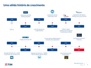 5
Apresentação Institucional
TIM Brasil
Uma sólida história de crescimento
Lançamento do 3G e
banda larga móvel
Aquisição da AES Atimus
Migração para Novo Mercado
Start-up Início dos serviços de
Longa Distância
Infinity e Liberty
Liderança em LD nacional
Incorporação da Intelig
1998 2003
2002 2008
2009
2011
Criação do Instituto TIM
Fim da cobrança diferenciada de
chamadas entre operadoras
Turnaround comercial e
financeiro
Aquisição de licença 4G – 2,5GHz
Lançamento do Live TIM em SP
Aquisição de licença 4G – 700MHz
TIM Live alcança 100 mil clientes
Novo Posicionamento
& Nova Marca
2012 2014
2013 2015
2016
2017
Lançamento do GSM
Presença Nacional
 