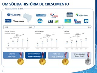 UM SÓLIDA HISTÓRIA DE CRESCIMENTO
Posicionamento da TIM
Líder em
Longa Distância
2º em Market
Share Total
Líder em Venda
de Smartphones
1998 2003 2009 2014
Líder no
Pré-pago
Receita Bruta
(R$ bilhões)
Base de Clientes
(milhões de usuários)
EBITDA
(R$ bilhões)
CAGR
+9%
CAGR
+7%CAGR
+10%
1 21 1
20
25
28
30 29
2010 2011 2012 2013 2014
51
64
70 73 76
2010 2011 2012 2013 2014
4,2
4,7
5,0 5,2
5,5
2010 2011 2012 2013 2014
10
 