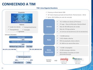 CONHECENDO A TIM
Estrutura Acionária
TIM: Uma Gigante Brasileira
 74,7 milhões de clientes (27% Share)
 2º Lugar - Share de Mercado e Receita Móvel
 Mais de 465.000 pontos de vendas
 Mais de 170 lojas próprias
 15 Centrais de Atendimento (16 mil atendentes)
 ~14.000 antenas
 3.433 cidades cobertas
 95% da população urbana coberta
 54 .000 km de rede de fibra ótica
 ~13.000 empregados
 23.000 empregos indiretos
 R$3,9 bilhões investidos em 2014
(excluindo licenças)
Vendas
Rede
Sócio-
Econômico
TIM Celular S.A. Intelig
100%
TIM Brasil Serv. e Part. S.A. Free Float
Telecom Italia International N.V.
Telecom Italia
100%
TIM Participações S.A.
ON: 33% (809.062.533)ON: 67% (1.611.969.946)
100%100%
 Presença no Brasil desde 1998
 16a maior empresa privada do Brasil (fonte: Revista Exame - 2013)
 Aprox. R$25 bilhões em valor de mercado
Propósito
 Cuidar do cliente
 Transparência
15.000 km de
fibra ótica
5.500 km de
fibra ótica
Aquisições
Recentes
 Comprometimento
 Inovação
 Agilidade
Valores
11
 