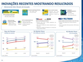 INOVAÇÕES RECENTES MOSTRANDO RESULTADOS
41%
39%
31% 30%
17%
20%
11%
8%
23%
25%
24%
26%
37%
34%
12%
13%
76,1 77,2
79,9
70,4 73,5
75,7
65,2
69,0
71,1
49,2
50,5 51,2
Base de Clientes
(milhões de usuários)
MOBILE MONEY/ACCOUNT MÓVEL PARA PRÉ-PAGO
o Parceria: TIM, Mastercard e Caixa Econômica
Federal
o Foco na população não-bancarizada ( >50% da base
pré-paga)
NOVA PLATAFORMA DE MÚSICA
o Parceria entre TIM e Deezer (plataforma de
streaming global top)
o Mais de 35 milhões de músicas disponíveis para
download
o Mantendo a posição de liderança no mercado de
música móvel no Brasil
4T12 4T13
TIM
Fonte: ANATEL
4T14
P1
P3
P4
Dez/13 Dez/14
3G Market Share
(%; milhões de usuários)
4G Market Share
(%; mil usuários)
36,2
37,5
49,6
19,3
145 mi
Dez/13 Dez/14
TIM
2,6
2,0
1,3
0,5
6,8 mi
TIM
Fonte: ANATEL Fonte: ANATEL
PLANOS DE
COMPARTILHAMENTO
DE INTENET
o Até 4 aparelhos
o Sem custos adicionais
PACOTE DE SERVIÇOS SEMANAL
o Voz + Dados + SMS
o R$ 7 por semana
R$ 0,75 OFERTA DIÁRIA
o Expansão para novas
regiões: PR, SC, MA, RJ
o Cobrindo a maioria do
país
Adicionando Valor Através da Inovação
NOVO APP PARA
CURSOS DE IDIOMAS
o Jogos e testes
ajudam os alunos a
desenvolver o inglês
APP DE COMUNICAÇÃO blah
o App de comunicação
integrada (VOIP, IM, SMS)
o Primeira campanha
publicitária
PLANO CONTROLE WHATSAPP
o Uso ilimitado do app para
chat, fotos, vídeos e aúdio
21
 