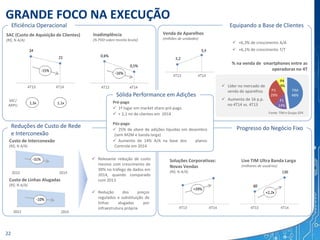 GRANDE FOCO NA EXECUÇÃO
 Relevante redução de custo
mesmo com crescimento de
39% no tráfego de dados em
2014, quando comparado
com 2013
 Redução dos preços
regulados e substituição de
linhas alugadas por
infraestrutura própria
% na venda de smartphones entre as
operadoras no 4T
 +6,3% de crescimento A/A
 +6,1% de crescimento T/T
SAC/
ARPU
1,3x 1,1x
Inadimplência
(% PDD sobre receita bruta)
SAC (Custo de Aquisição de Clientes)
(R$; % A/A)
Eficiência Operacional Equipando a Base de Clientes
Custo de Interconexão
(R$; % A/A)
Custo de Linhas Alugadas
(R$; % A/A)
Reduções de Custo de Rede
e Interconexão
Progresso do Negócio Fixo
Soluções Corporativas:
Novas Vendas
(R$; % A/A)
Live TIM Ultra Banda Larga
(milhares de usuários)
Pós-pago
 25% de share de adições líquidas em dezembro
(sem M2M e banda larga)
 Aumento de 14% A/A na base dos planos
Controle em 2014
Pré-pago
 1º lugar em market share pré-pago
 + 2,1 mi de clientes em 2014
Sólida Performance em Adições
Venda de Aparelhos
(milhões de unidades)
 Líder no mercado de
venda de aparelhos
 Aumento de 16 p.p.
no 4T14 vs. 4T13
TIM
48%
P1
14%
P3
29%
P4
9%
Fonte: TIM e Grupo GFK
22
 