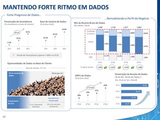 MANTENDO FORTE RITMO EM DADOS
...Remodelando o Perfil do Negócio
% sobre receita
Conteúdo
& Outros
Forte Progresso de Dados...
Penetração de Smartphone
(% smartphones na base de clientes)
Base de Usuário de Dados
(% da base total)
+22%+20% +23% +28%
Mix da Receita Bruta de Dados
(R$ milhões; %A/A)
Dados
SMS
40 mi por vir!34 mi usuários de
dados
Base de clientes: 75,7 mi
20 mi de mercado
inexplorado
Crescimento
do Uso
Aumento da
Penetração
13 mi c/aparelhos
habilitados
Oportunidades de Dados na Base de Cliente
 Venda de Smartphone superior a 80% no 4T14
ARPU de Dados
(% da base total)
Penetração da Receita de Dados
(% da Rec. Bruta de Dados /
Rec. Bruta de Serv. Móvel)
23
 