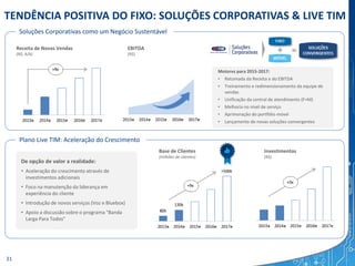 TENDÊNCIA POSITIVA DO FIXO: SOLUÇÕES CORPORATIVAS & LIVE TIM
Soluções Corporativas como um Negócio Sustentável
Receita de Novas Vendas
(R$; A/A)
EBITDA
(R$)
Motores para 2015-2017:
• Retomada da Receita e do EBITDA
• Treinamento e redimensionamento da equipe de
vendas
• Unificação da central de atendimento (F+M)
• Melhoria no nível de serviço
• Aprimoração do portfólio móvel
• Lançamento de novas soluções convergentes
Plano Live TIM: Aceleração do Crescimento
Base de Clientes
(milhões de clientes)
Investimentos
(R$)
De opção de valor a realidade:
• Aceleração do crescimento através de
investimentos adicionais
• Foco na manutenção da liderança em
experiência do cliente
• Introdução de novos serviços (Voz e Bluebox)
• Apoio a discussão sobre o programa "Banda
Larga Para Todos"
31
 