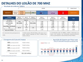 DETALHES DO LEILÃO DE 700 MHZ
Resultado do Leilão de 700MHz
O leilão totalizou R$5,85 bilhões, 24% menor que o
preço mínimo esperado de R$7,7 bilhões para
todos os blocos
A Contribuição EAD de R$890,1 milhões relacionada aos
blocos não vendidos será distribuida proporcionalmente
entre os participantes e descontada do Preço Público
Média = 1,22
Oi e Sercomtel não participaram do
leilão
Aquisição de Espectro por Preço Justo
(Preço em dólar/MHz/População ajustada pelo PIB)
Cronograma do Custo de Limpeza
0,52 0,78 0,83 1,07 1,13 1,18 1,22 1,28 1,29 1,29 1,48
2,58
DEN NZL ESP Brasil ALE PORT EUA Taiwan ITA FRA AUS CANDIN
30% em Abril de 2015
30% em Janeiro de 2016
30% em Janeiro de 2017
10% em Janeiro de 2018
R$1.199 milhões
~R$360 milhões
~R$360 milhões
~R$360 milhões
~R$120 milhões
Montante Total:
* O valores serão ajustados pelo IGP-DI.
34
1a
Rodada
cap de (10+10) MHz
Bloco 4
(10+10) MHz
Bloco 5
(10+10) MHz
Bloco 6
(10+10) MHz
Bloco 2
(10+10) MHz
Bloco 3
(10+10) MHz
Bloco 1
(10+10) MHz Total
R$ milhões Regional Nacional
Preço Mínimo 1.893 30 5 1.928 1.928 1.928 7.712
Lance Vencedor Não vendido 30 Não vendido 1.947 1.928 1.947 5.852
Prêmio - 0,02% - 0,99% 0,00% 1,00% 38
Preço Público Final (Anatel) - 26 - 1.739 1.720 1.739 5.224
EAD 887,59 13,86 2,48 903,93 903,93 903,93 3.616
EAD com as obrigações dos
blocos não vendidos
- 18,9 - 1.119 1.119 1.119 3.616
UPLINK Banda Central
Canais de TV
Banda de
Guarda
Serviço
Limitado
Privado
4 2 3 1
Banda Central5
6
 