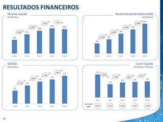 2,2
1,3
1,4 1,5 1,5
2010 2011 2012 2013 2014
4,2
4,7
5,0
5,2
5,5
2010 2011 2012 2013 2014
2,2
3,2
4,4
5,4
6,6
2010 2011 2012 2013 2014
14,5
17,1
18,8
19,9 19,5
2010 2011 2012 2013 2014
Lucro Líquido
(R$ Bilhões; R$/ação)
EBITDA
(R$ Bilhões)
Receita Bruta de Dados (VAS)
(R$ Bilhões)
Receita Líquida
(R$ Bilhões)
RESULTADOS FINANCEIROS
Lucro por
ação
+18%
+10%
+6%
+41%
+39%
+22%
+11%
+8%
+4% -42%
+13% +4%
0,91 0,53 0,60 0,62 0,64
36
-2% +24%
+6%
+3%
 