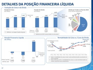 Maior rentabilidade do caixa e maior custo da dívida devido ao aumento do
CDI no período
 Maior diferença entre a rentabilidade do caixa e o custo da dívida devido ao
menor custo dos novos empréstimos
 Melhoria do Perfil: menos dívida no curto prazo
DETALHES DA POSIÇÃO FINANCEIRA LÍQUIDA
37
BNDES
58%
BB
6%
BEI
19%
BofA ML
5%
KFW
4%
Cisco
4%
Outros
5%
Δ: 0,62
p.p
4.279
4.867
6.507
2.000
2012 2013 2014
Evolução do Caixa e da Dívida
Rentabilidade do Caixa vs. Custo da Dívida
(% por ano)
Posição Financeira Líquida
(R$ milhões)
Novos
desembolsos do
BNDES
Dívida no
curto prazo
Dívida por Credor ao final de 2014
(% do total de empréstimos)
Posição de Dívida
(R$ milhões)
Posição de Caixa
(R$ milhões)
4.431
5.288 1.742
2012 2013 2014
Pagamento
4G
5.233
 Melhoria na margem líquida do grupo
9,58% 7,69%
8,58%
9,78%
10,20%
7,09%
9,50%
11,25%
1Q12 2Q12 3Q12 4Q12 1Q13 2Q13 3Q13 4Q13 1Q14 2Q14 3Q14 4Q14
Δ: 1,5 p.p.
Rentabilidade do Caixa
Custo da Dívida
Excluindo o
pagamento
do 4G
-151
-421
1.274
-468
Dívida Líquida/
EBITDA 12M
0,23x-0,08x-0,03x
2012 2013 2014
20%21%21%
1T12 2T12 3T12 4T12 1T13 2T13 3T13 4T13 1T14 2T14 3T14 4T14
 