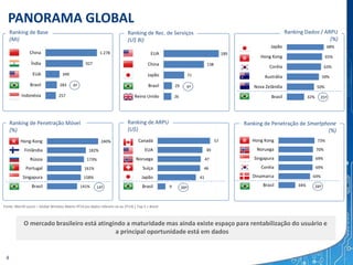 68%
65%
63%
59%
50%
32%
Japão
Hong Kong
Coréia
Austrália
Nova Zelândia
Brasil
73%
70%
69%
69%
64%
34%
Hong Kong
Noruega
Singapura
Coréia
Dinamarca
Brasil
57
49
47
46
41
9
Canadá
EUA
Noruega
Suíça
Japão
Brasil
PANORAMA GLOBAL
Fonte: Merrill Lynch – Global Wireless Matrix 4T14 (os dados referem-se ao 3T14) | Top 5 + Brasil
O mercado brasileiro está atingindo a maturidade mas ainda existe espaço para rentabilização do usuário e
a principal oportunidade está em dados
Ranking de Base
(Mi)
Ranking de Rec. de Serviços
(U$ Bi)
4º4º
Ranking Dados / ARPU
(%)
25º
Ranking de Penetração Móvel
(%)
14º
Ranking de ARPU
(U$)
38º
Ranking de Penetração de Smartphone
(%)
28º
1.278
927
349
283
257
China
Índia
EUA
Brasil
Indonésia
189
138
71
29
26
EUA
China
Japão
Brasil
Reino Unido
240%
182%
173%
161%
158%
141%
Hong-Kong
Finlândia
Rússia
Portugal
Singapura
Brasil
4
 