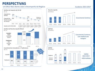 18,8 19,9 19,5
2012A 2013A 2014A 2015e 2016e 2017e
5,0 5,2 5,5
2012A 2013A 2014A 2015e 2016e 2017e
0,6 0,4
2,9
3,1 3,5
3,9
2012A 2013A 2014A 2015e 2016e 2017e
Orgânico
Outros/
Licenças
3,8 3,9
6,9
Crescimento Contínuo
Crescimento Contínuo,
com melhoria de
margem
CAPEX
2015-2017:
>R$14 bilhões
Receita Líquida
EBITDA
CAPEX
48% 40% 37% 35%
52% 60% 63% 65%
2014a 2015e 2016e 2017e
Inovador
Tradicional
Investimentos Inovadores e Tradicionais
(R$; %)
(R$ bilhões)
(R$ bilhões)
(R$ bilhões)
Guidance 2015-2017
Análise do Impacto da VU-M
(R$; %)
Análise da Receita Líquida Móvel
(R$; %)
Um Olhar Mais Atento sobre o Desempenho do Negócio
24%
12%
31%
18%
2010 2011 2012 2013 2014 2015e 2016e 2017e
-15% -11% -25%
Exposição da
Receita Líquida
de Serviços
Exposição do
EBITDA
-33%Queda da VU-M (% A/A)
2013a 2014a 2017e
Inovador:
Tradicional:
Dados
Conteúdo
Outros
Voz
Entrante
SMS
+48%
-11%
% A/A
Próximo a
mid-single
-35% -44%
~5 bi
~9 bi
2012a 2013a 2014a
2012a 2013a 2014a
2012a 2013a 2014a
PERSPECTIVAS
41
 