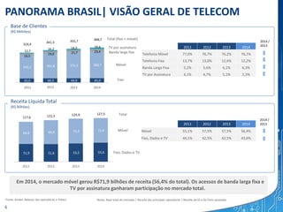 43,0 44,3 44,9 45,0
242,2 261,8 271,1 280,7
16,5
19,0 21,7 23,412,7
16,2 18,0 19,6
314,4
341,3 355,7 368,7
2012
PANORAMA BRASIL| VISÃO GERAL DE TELECOM
Notas: Base total de mercado | Receita das principais operadoras | Receita da Oi e da Claro ajustadasFonte: Anatel, Balanço das operadoras e Teleco
Base de Clientes
(R$ Milhões)
Receita Líquida Total
(R$ Bilhões)
2014 /
2013
Fixo, Dados e TV
Móvel
Total
2011 2012 2013 2014
Telefonia Móvel 77,0% 76,7% 76,2% 76,1%
Telefonia Fixa 13,7% 13,0% 12,6% 12,2%
Banda Larga Fixa 5,2% 5,6% 6,1% 6,3%
TV por Assinatura 4,1% 4,7% 5,1% 5,3%
2014 /
2013
Fixo
Móvel
Banda larga fixa
Total (fixo + móvel)
TV por assinatura
Em 2014, o mercado móvel gerou R$71,9 bilhões de receita (56,4% do total). Os acessos de banda larga fixa e
TV por assinatura ganharam participação no mercado total.
20142011 2013
2011 2012 2013 2014
Móvel 55,1% 57,5% 57,5% 56,4%
Fixo, Dados e TV 44,1% 42,5% 42,5% 43,6%
6
117,6 121,5 125,9 127,5
51,9 51,6 53,5 55,6
64,8 69,9 72,4 71,9
2011 2012 2013 2014
 