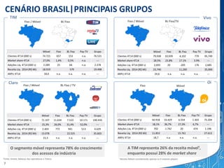 CENÁRIO BRASIL|PRINCIPAIS GRUPOS
A TIM representa 26% da receita móvel¹,
enquanto possui 28% de market share
TIM
Fonte: Anatel, Balanço das operadoras e Teleco
Fixo / Móvel BL Fixa
Vivo
BL Fixa/TVFixo / Móvel
Fixo / Móvel Fixo Móvel
Claro Oi
Móvel Fixo BL Fixa Pay-TV Grupo
Clientes 4T14 (000´s) 74.721 657 153 n.a. 76.531
Market share 4T14 27,0% 1,4% 0,5% n.a. ---
Adições Líq. 4T14 (000´s) 2.289 25 64 n.a. 2.378
Receita Líq. 2014 (R$ Mi) 18.919 579 19.498
ARPU 4T14 18,0 n.a. n.a. n.a. ---
Móvel Fixo BL Fixa Pay-TV Grupo
Clientes 4T14 (000´s) 79,938 10,939 4,102 770 95,749
Market share 4T14 28.5% 23.8% 17.1% 3.9% ---
Adições Líq. 4T14 (000´s) 2,693 20 -205 176 2,685
Receita Líq. 2014 (R$ Mi) 23,740 11,260 35,000
ARPU 4T14 24,6 n.a. n.a. n.a. ---
Móvel Fixo BL Fixa Pay-TV Grupo
Clientes 4T14 (000´s) 71.107 11.634 7.523 10.171 100.435
Market share 4T14 25,3% 26,0% 31,4% 52,0% ---
Adições Líq. 4T14 (000´s) 2.403 772 941 513 4.629
Receita Líq. 2014 (R$ Mi) 13.078 22.525 35.603
ARPU 4T14 15,3 n.a. n.a. n.a. ---
Móvel Fixo BL Fixa Pay-TV Grupo
Clientes 4T14 (000´s) 50.918 16.429 6.554 1.303 75.204
Market share 4T14 18,1% 36,7% 27,3% 6,7% ---
Adições Líq. 4T14 (000´s) 702 -1.742 20 474 1.196
Receita Líq. 2014 (R$ Mi) 11.853 15.761 27.613
ARPU 4T14 18,7 n.a. n.a. n.a. ---
O segmento móvel representa 78% do crescimento
dos acessos da indústria
¹ Receita Móvel considerando apenas os 4 maiores players
BL Fixa / TV
7
 