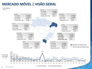 MERCADO MÓVEL | VISÃO GERAL
Fonte: Anatel, IBGE
Visão Regional
(Dez/14)
Penetração
por Estado
(Dez/14)
8
68,1 26,8 24,8 18,7 16,6 15,4 13,0 11,7 9,3 8,9 9,1 6,9 6,7 5,2 4,4 4,7 4,7 4,2 3,8 4,2 4,2 2,7 2,4 2,0 0,9 0,9 0,5
154%
129%
150%
123%
147%
138% 140% 131%
115%
136% 134%
241%
97%
131%
113%
146% 137%
107%
145%
131% 125% 120%
139% 134%
114% 123%
102%
SP MG RJ BA RS PR PE CE PA GO SC DF MA PB ES MT RN AM MS PI AL SE RO TO AC AP RR
Base Móvel (MM) Penetração (base/pop)
TIM vice líder em Market Share
TIM líder em Market Share
A1 e A2: SP
* População 44,2MM
* Base Móvel 68,1MM
* Penetração 154,1%
* Market Share TIM 27,8%
A3: RJ/ES
* População 20,4MM
* Base Móvel 29,2MM
* Penetração 142,9%
* Market Share TIM 15,1%
A4: MG
* População 20,8MM
* Base Móvel 26,8MM
* Penetração 129,0%
* Market Share TIM 26,7%
A5: PR/SC
* População 17,9MM
* Base Móvel 24,4MM
* Penetração 136,7%
* Market Share TIM 51,5%
A6: RS
* População 11,2MM
* Base Móvel 16,6MM
* Penetração 147,4%
* Market Share TIM 13,5%
A7: CO
* População 19,4MM
* Base Móvel 29,7MM
* Penetração 153,6%
* Market Share TIM 15,8%
A8: NO
* População 20,1MM
* Base Móvel 21,6MM
* Penetração 107,3%
* Market Share TIM 31,8%
A9: BA/SE
* População 17,4MM
* Base Móvel 21,4MM
* Penetração 123,1%
* Market Share TIM 21,4%
A10: NE
* População 32,1MM
* Base Móvel 42,9MM
* Penetração 133,7%
* Market Share TIM 33,1%
 