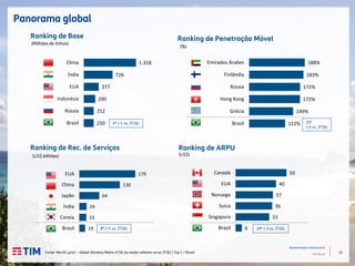 12
Apresentação Institucional
TIM Brasil
188%
183%
172%
172%
149%
122%
Emirados Árabes
Finlândia
Rússia
Hong Kong
Grécia
Brasil
Ranking de ARPU
(US$)
Ranking de Rec. de Serviços
Ranking de Penetração MóvelRanking de Base
(Milhões de linhas)
Panorama global
Fonte: Merrill Lynch – Global Wireless Matrix 4T16 (os dados referem-se ao 3T16) | Top 5 + Brasil
6º (-1 vs. 3T16) 25º
(-4 vs. 3T16)
39º (-3 vs. 3T16)8º (+1 vs. 3T16)
(%)
(US$ bilhões)
1.318
726
377
290
252
250
China
Índia
EUA
Indonésia
Rússia
Brasil
179
130
64
24
23
19
EUA
China
Japão
Índia
Coreia
Brasil
50
40
37
36
33
6
Canadá
EUA
Noruega
Suíca
Singapura
Brasil
 